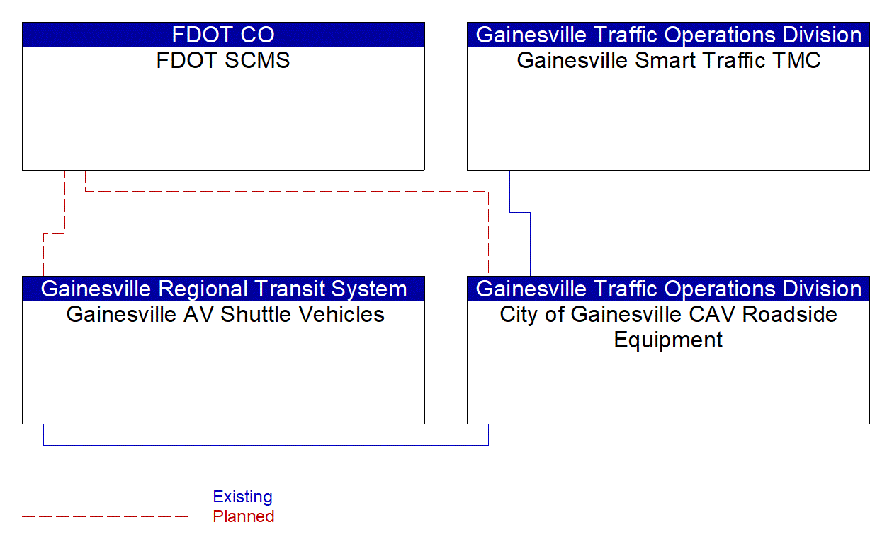 Project Interconnect Diagram: Gainesville Traffic Operations Division