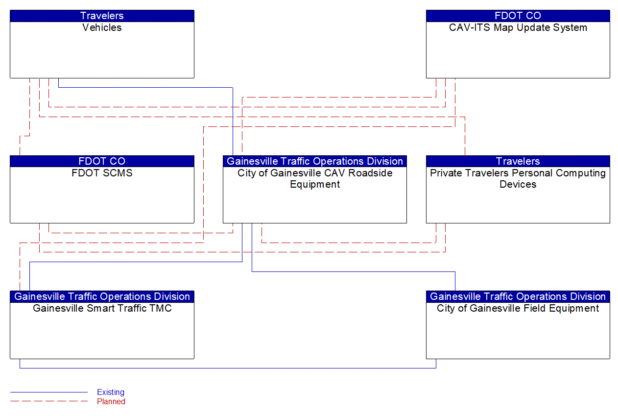 Project Interconnect Diagram: Gainesville Regional Transit System