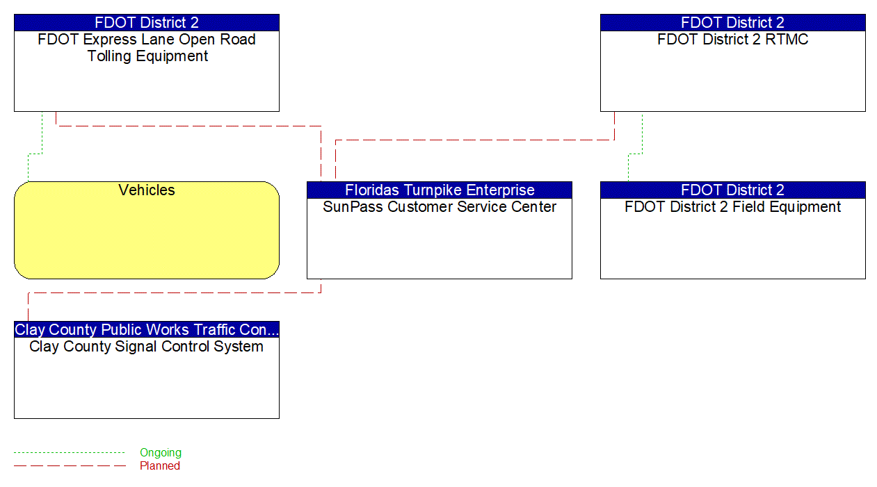 Project Interconnect Diagram: FDOT District 2