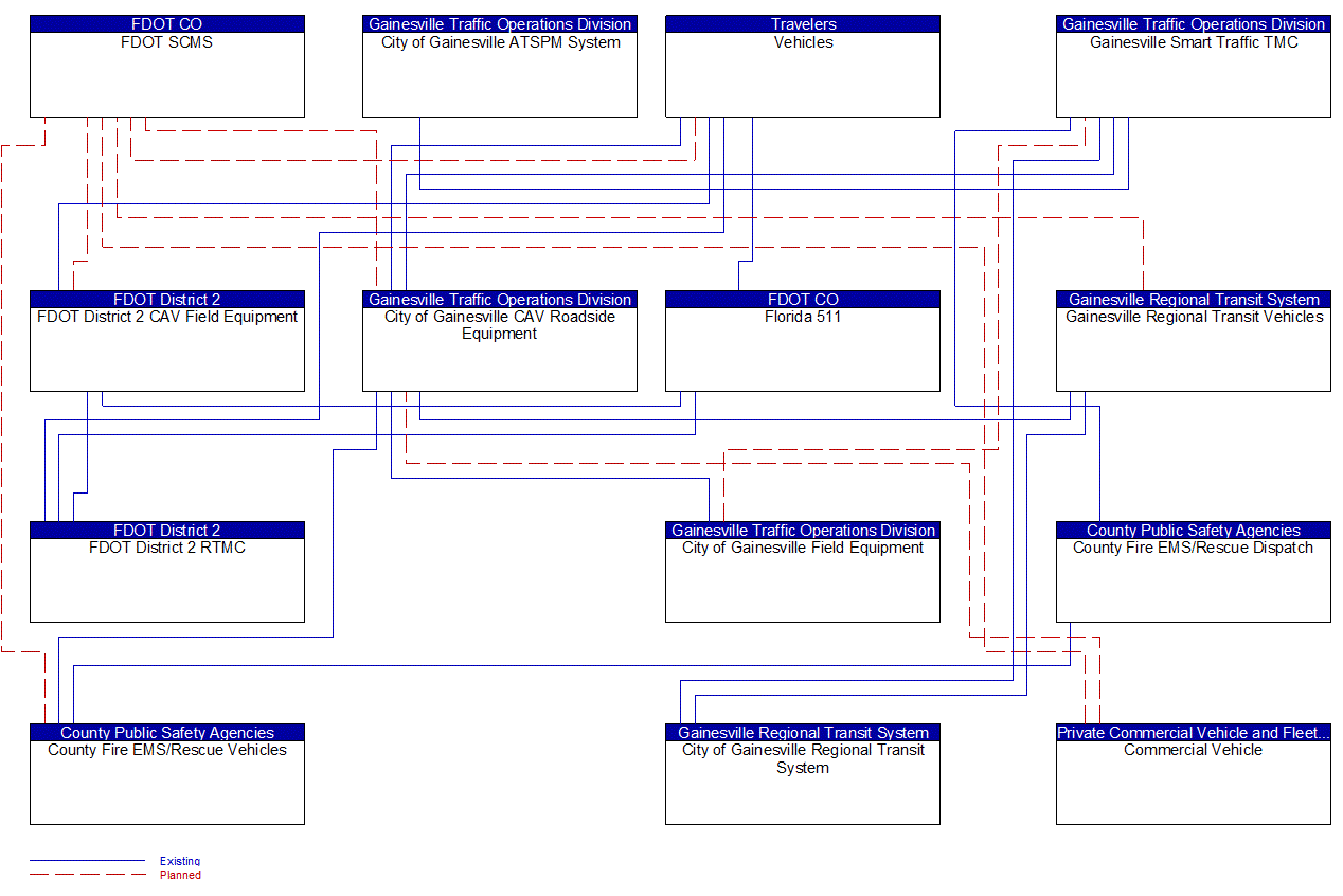 Project Interconnect Diagram: Gainesville Traffic Operations Division