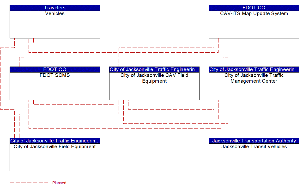 Project Interconnect Diagram: City of Jacksonville Sheriffs Office