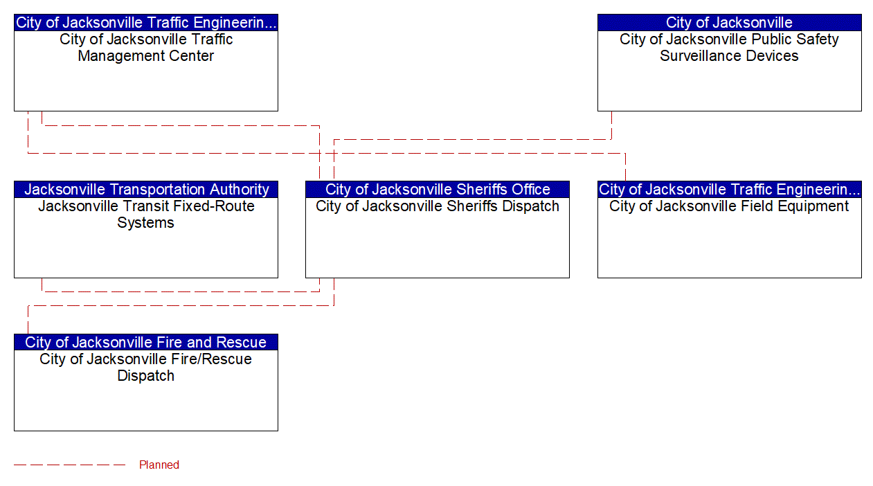 Project Interconnect Diagram: City of Jacksonville Traffic Engineering Division