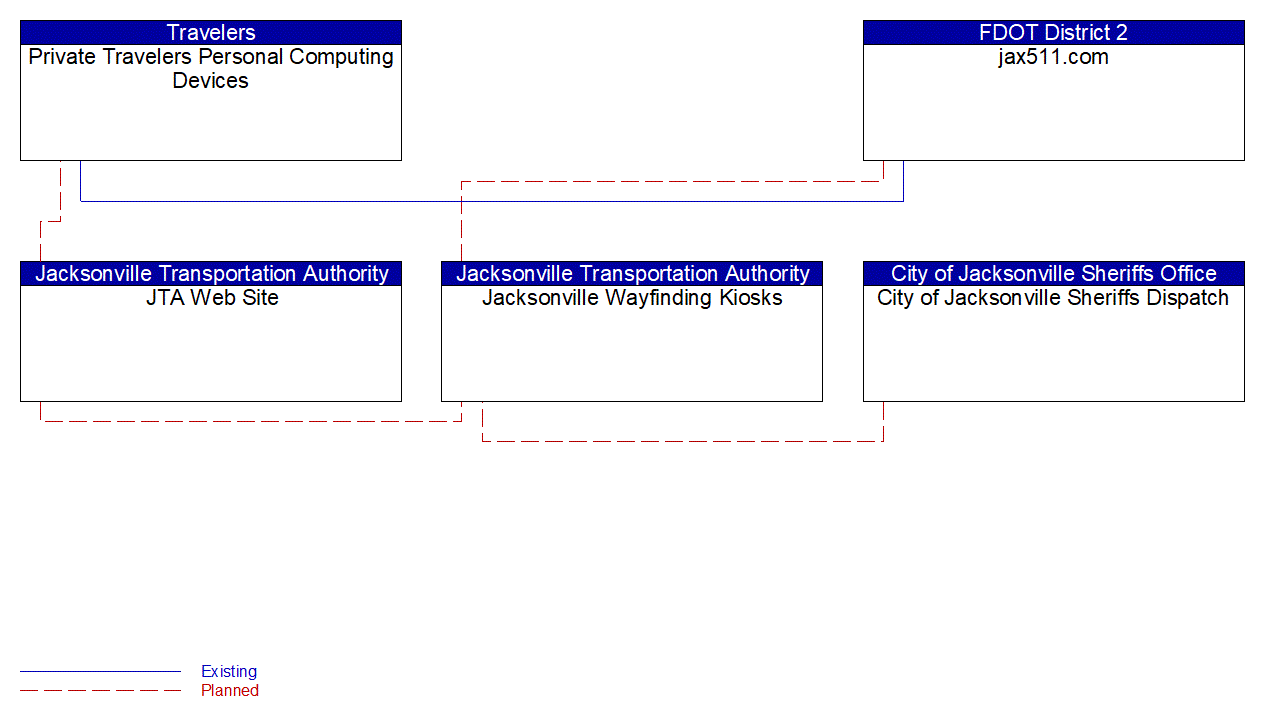 Project Interconnect Diagram: City of Jacksonville Traffic Engineering Division