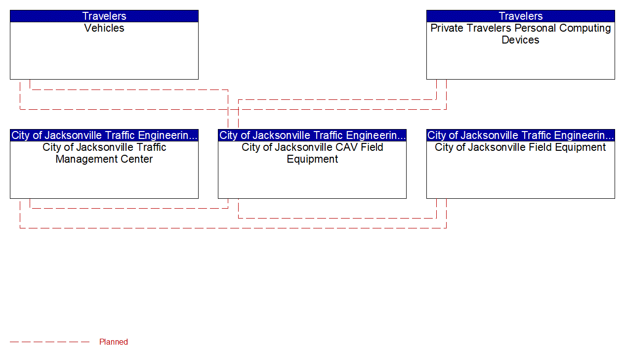 Project Interconnect Diagram: 