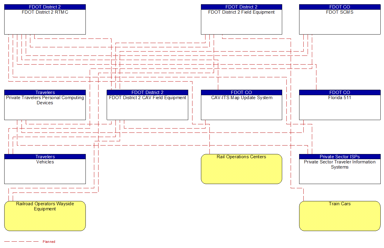 Project Interconnect Diagram: Clay County Public Works Traffic Control Division