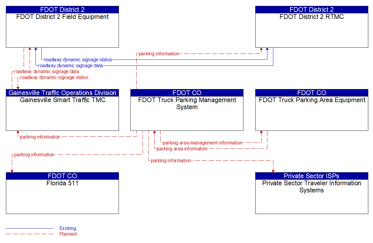 Service Graphic: Commercial Vehicle Parking (FDOT Truck Parking)