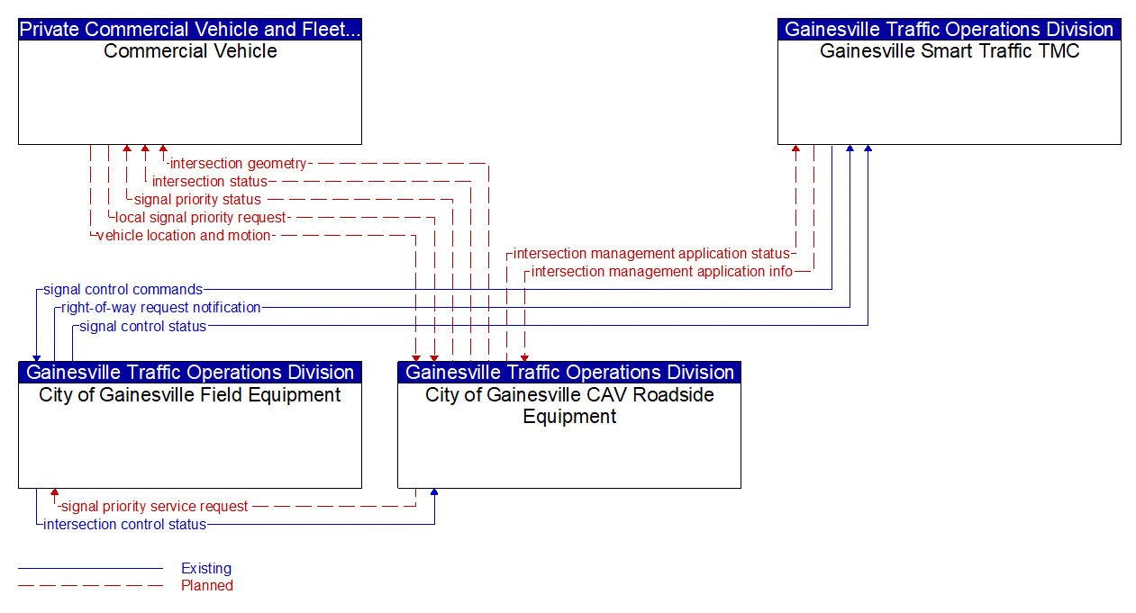 Service Graphic: Freight Signal Priority (Gainesville CV Priority)