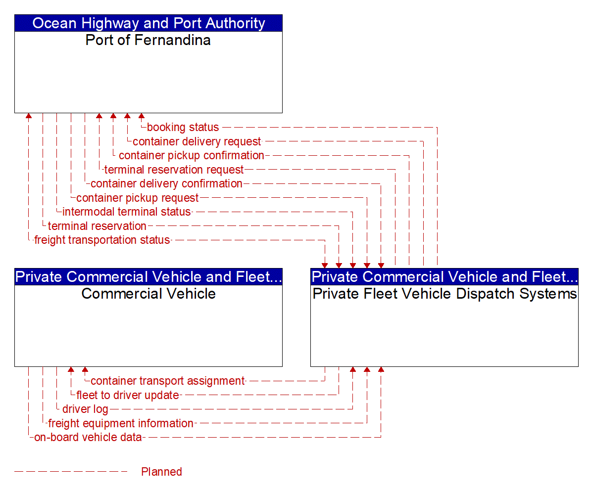 Service Graphic: Freight Drayage Optimization (Port Fernandina)