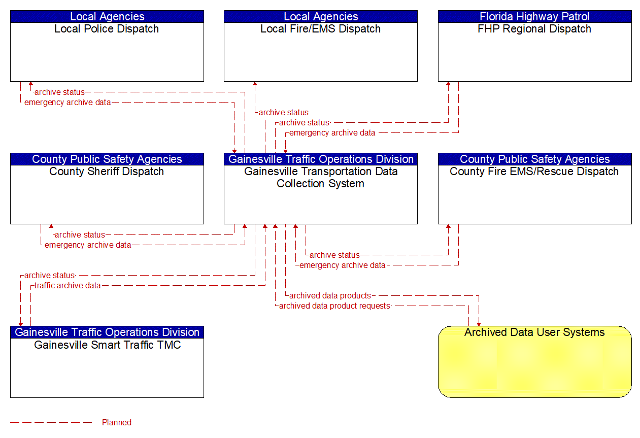 Service Graphic: ITS Data Warehouse (Gainesville Transportation Data Collection System (1 of 2))