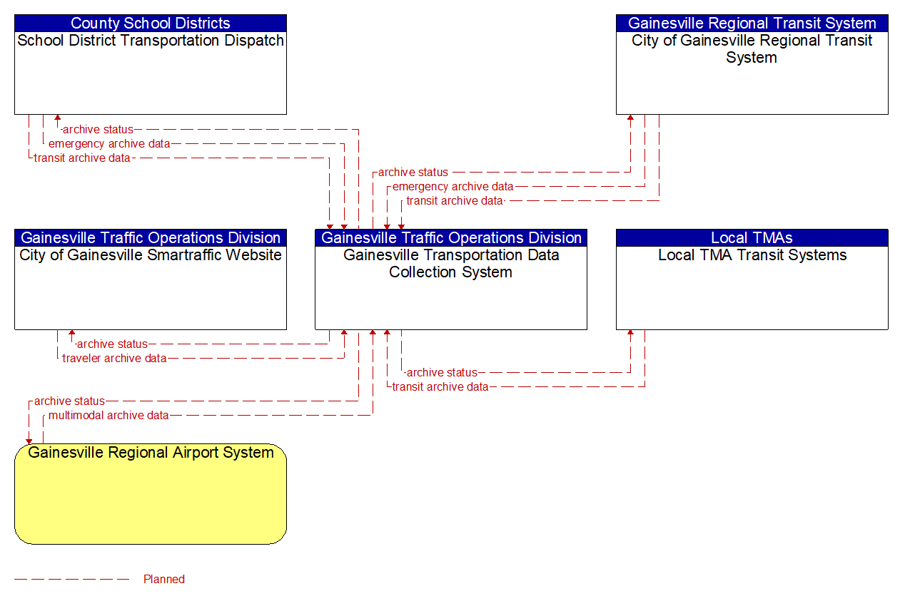 Service Graphic: ITS Data Warehouse (Gainesville Transportation Data Collection System (2 of 2))