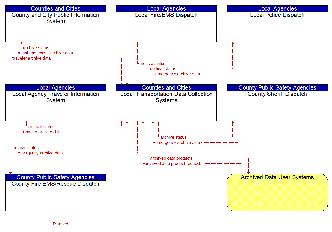 Service Graphic: ITS Data Warehouse (Local Transportation Data Collection System (1 of 2))