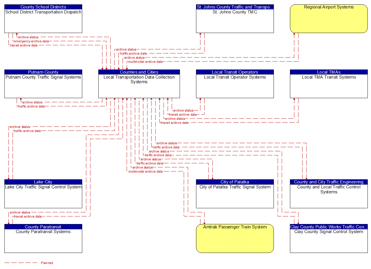 Service Graphic: ITS Data Warehouse (Local Transportation Data Collection System (2 of 2))