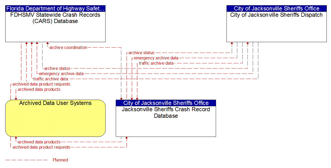 Service Graphic: ITS Data Warehouse (Jacksonville Sheriffs Crash Record Database)