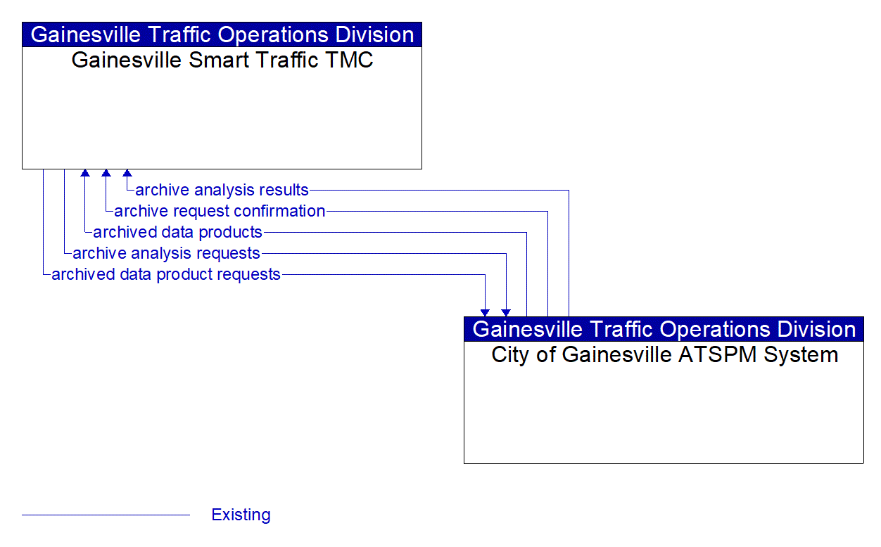 Service Graphic: Performance Monitoring (Gainesville ATSPM)