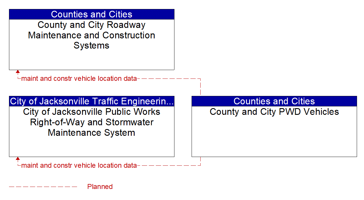 Service Graphic: Maintenance and Construction Vehicle and Equipment Tracking (County and Municipal Maintenance)