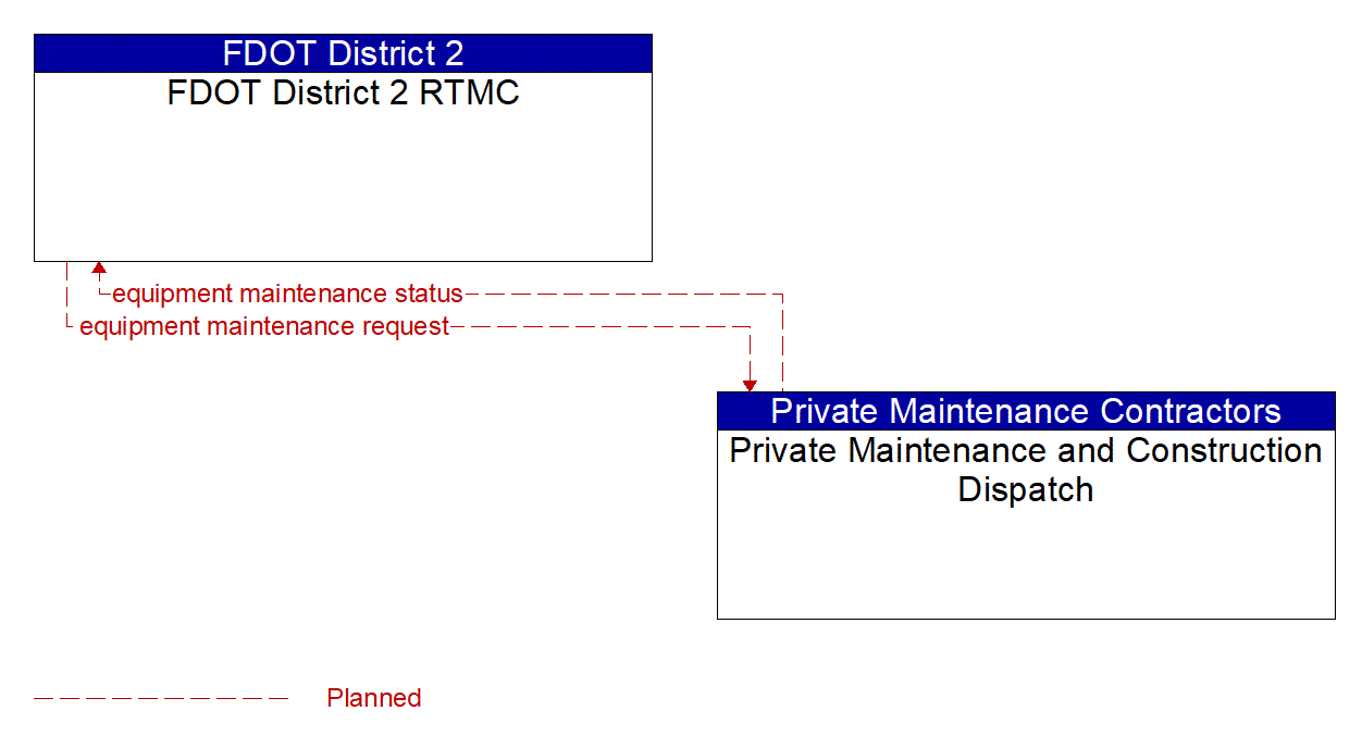 Service Graphic: Roadway Maintenance and Construction (FDOT District 2 (2 of 2))