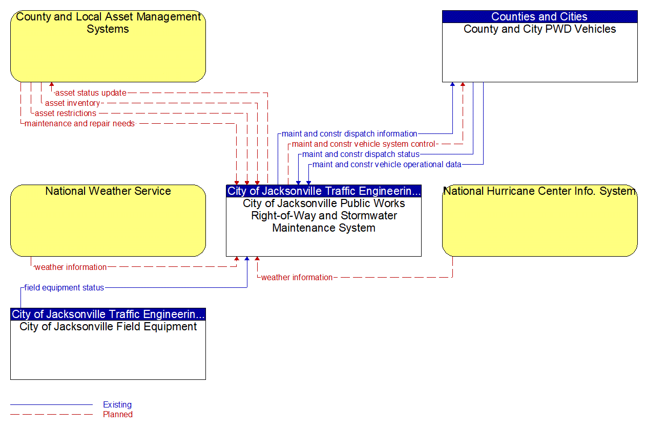 Service Graphic: Roadway Maintenance and Construction (City of Jacksonville)