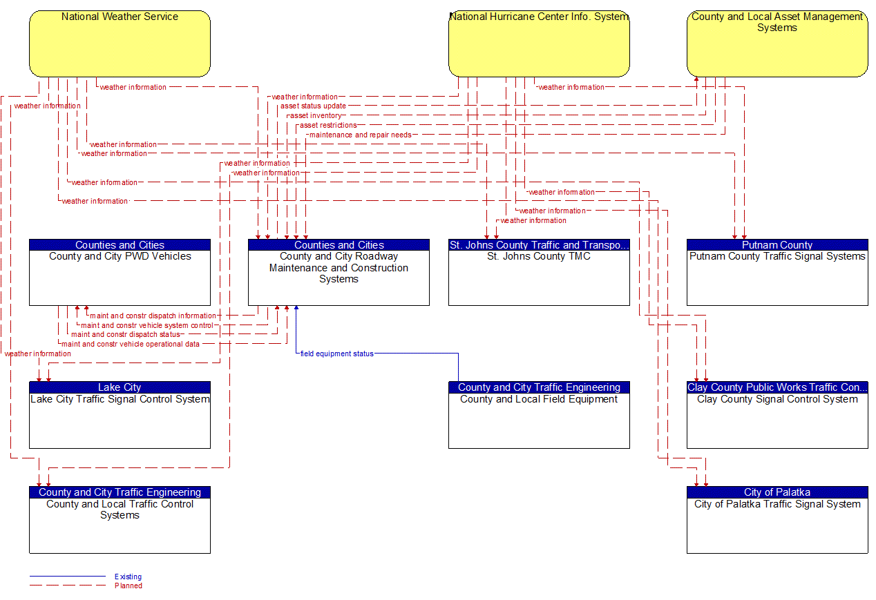 Service Graphic: Roadway Maintenance and Construction (County and Municipal Maintenance)