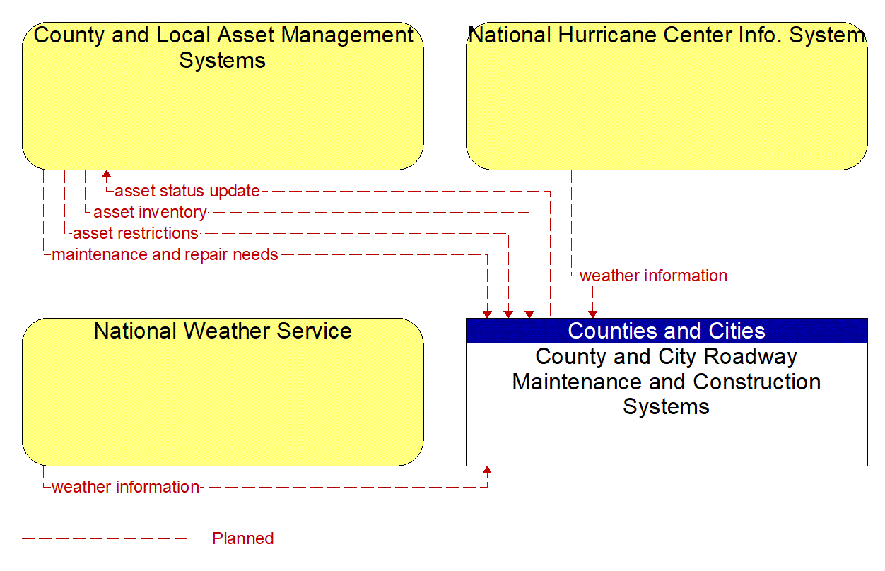 Service Graphic: Roadway Maintenance and Construction (Gainesville Smart Traffic TMC)