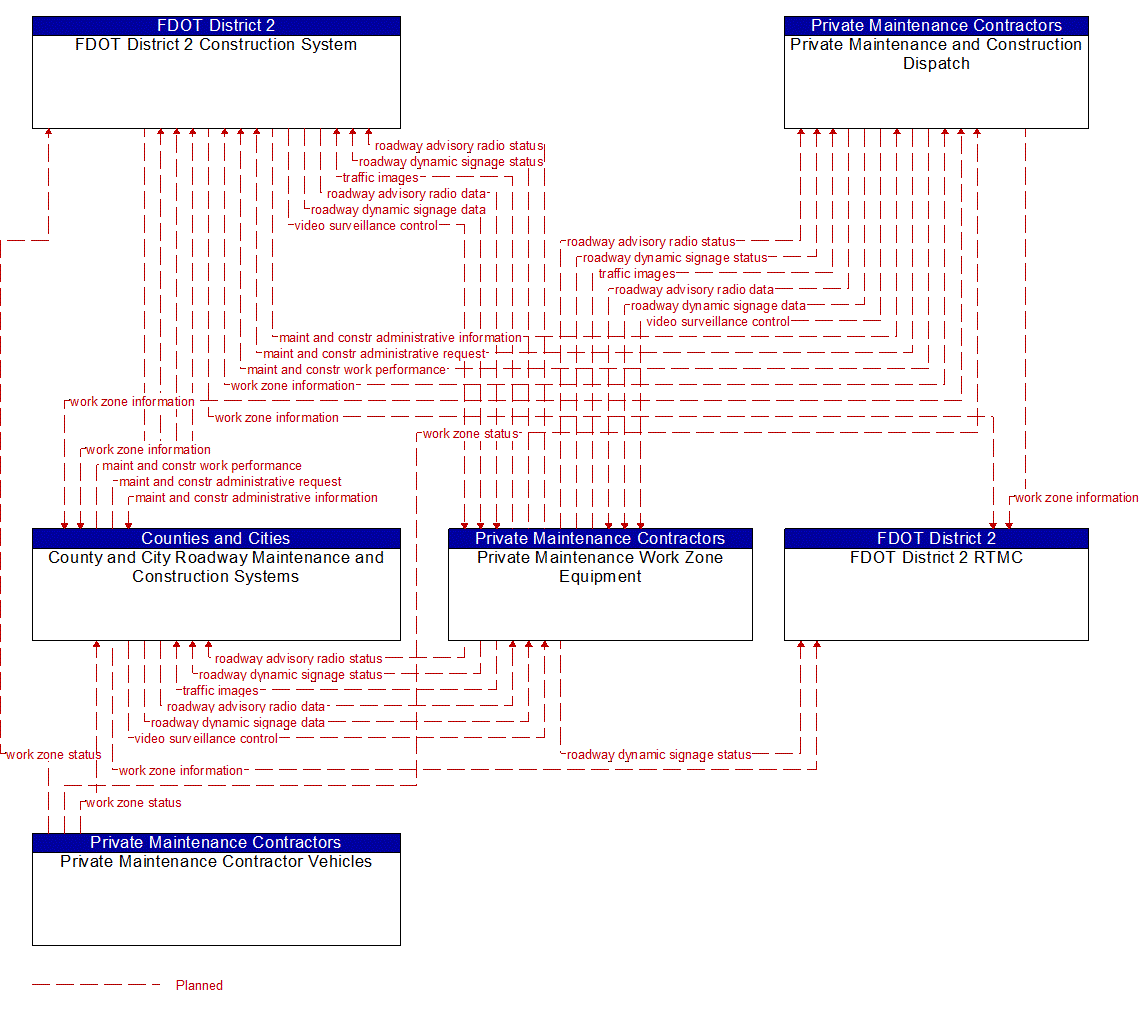 Service Graphic: Work Zone Management (FDOT District 2)