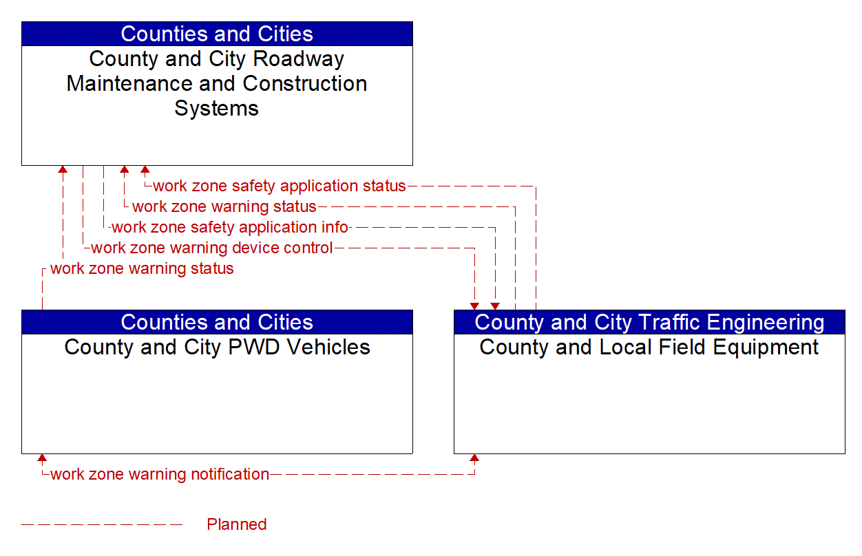 Service Graphic: Work Zone Safety Monitoring (County and Municipal Maintenance)