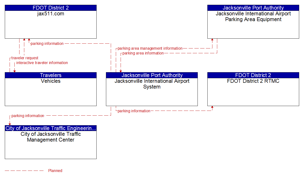 Service Graphic: Parking Space Management (Jacksonville International Airport)