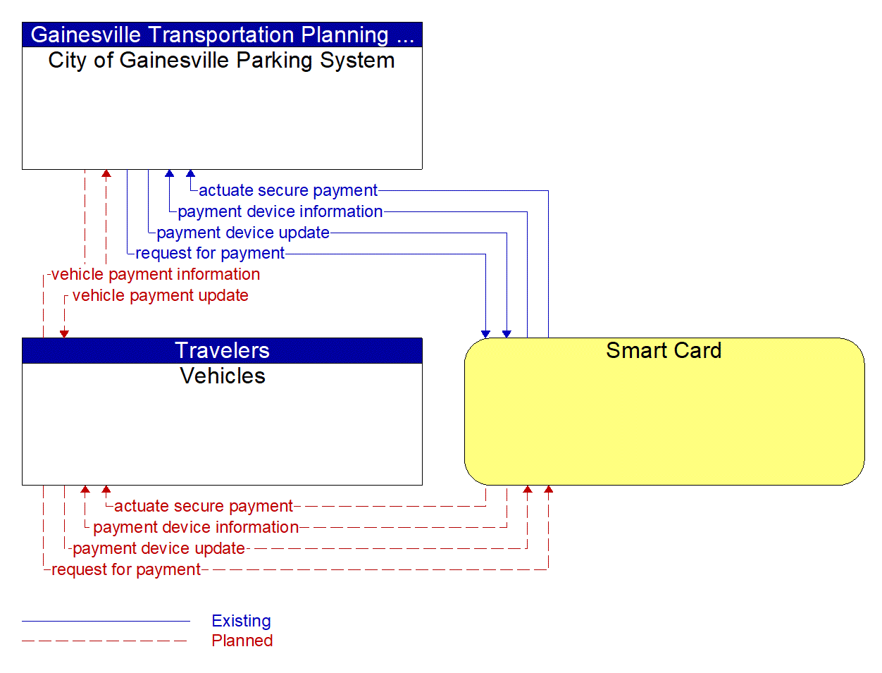 Service Graphic: Parking Electronic Payment (Gainesville Parking)