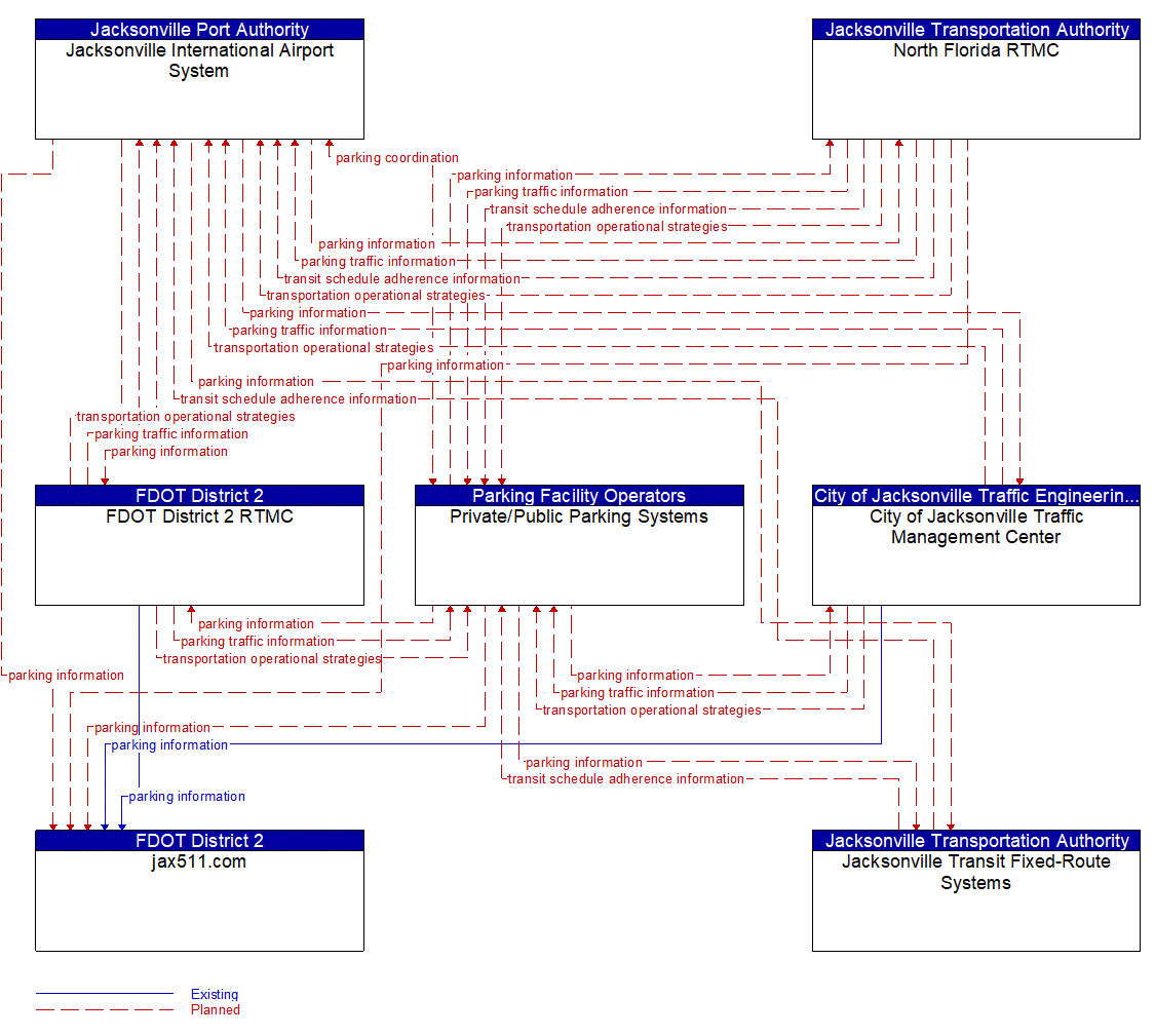 Service Graphic: Regional Parking Management (Jacksonville Airport)