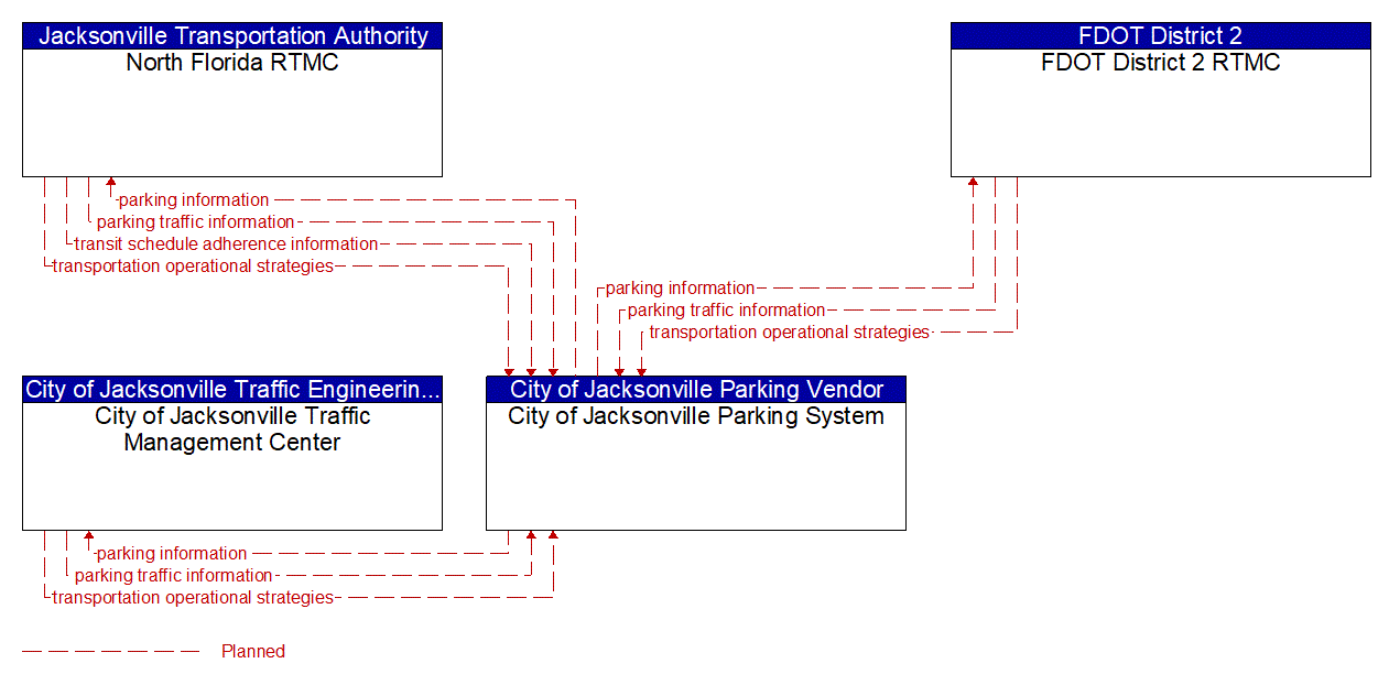 Service Graphic: Regional Parking Management (Jacksonville Parking Pilot)