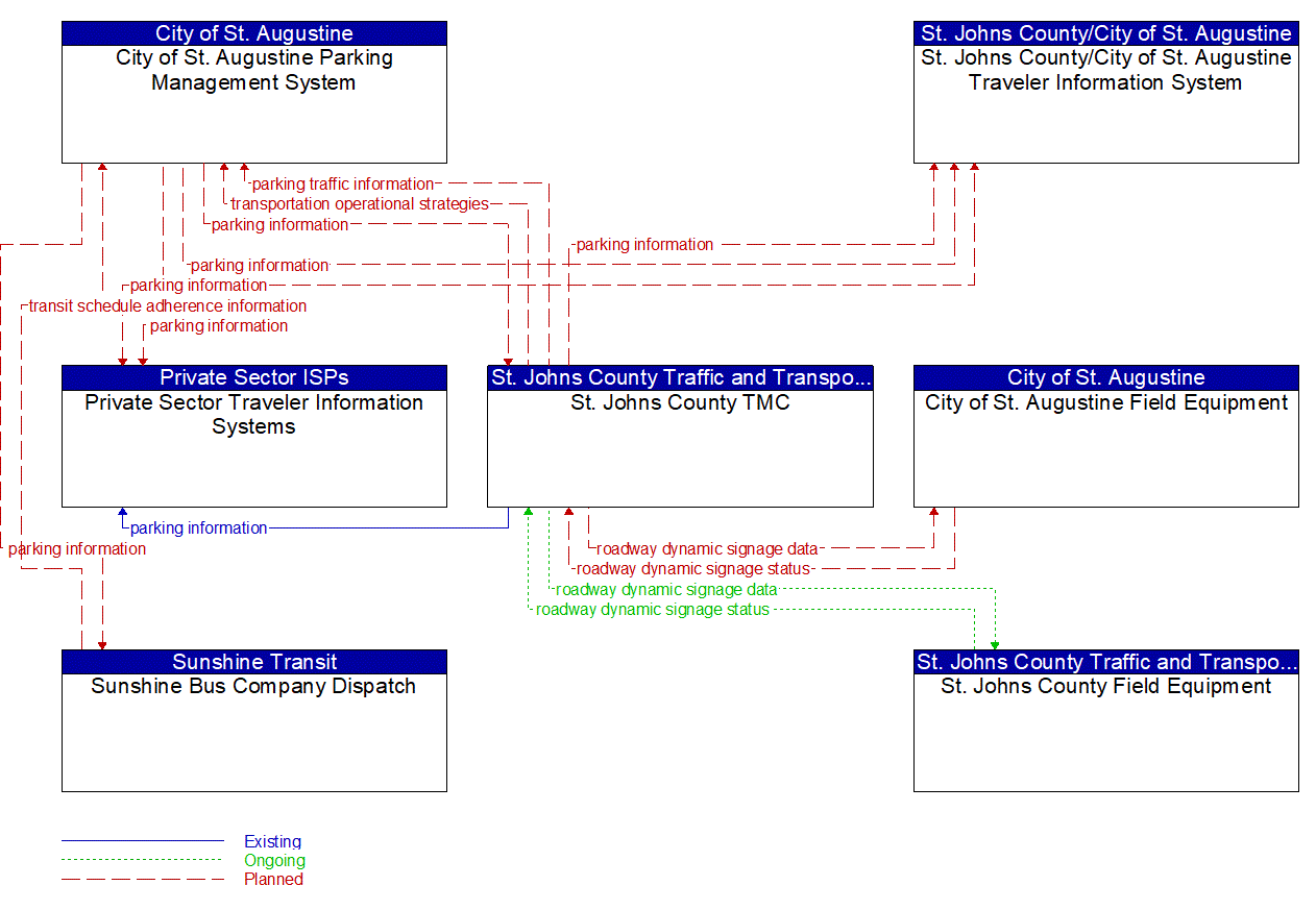 Service Graphic: Regional Parking Management (St. Augustine Parking Management System)