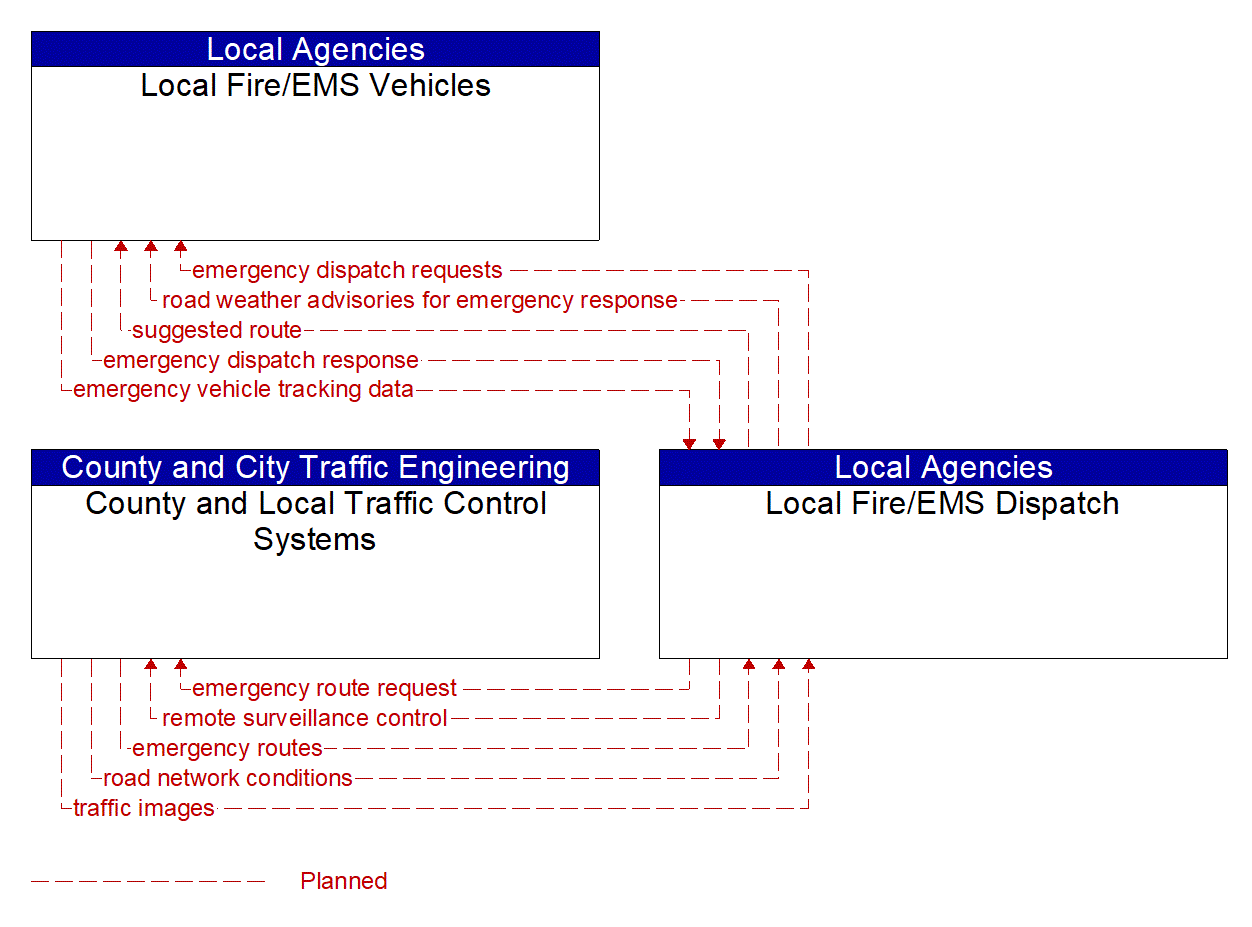 Service Graphic: Emergency Call-Taking and Dispatch (Local Fire/Rescue)