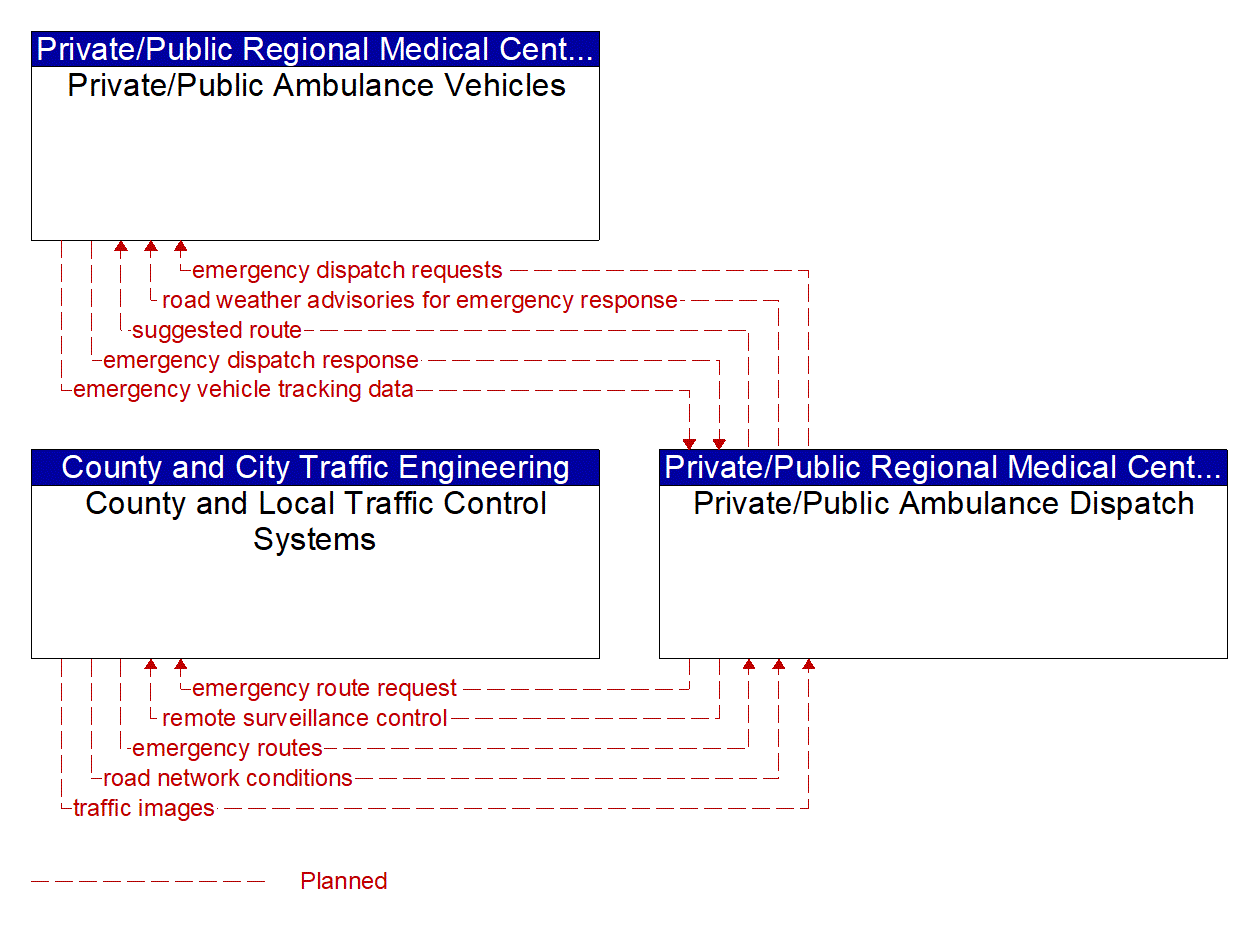 Service Graphic: Emergency Call-Taking and Dispatch (Private/Public Ambulance Dispatch)