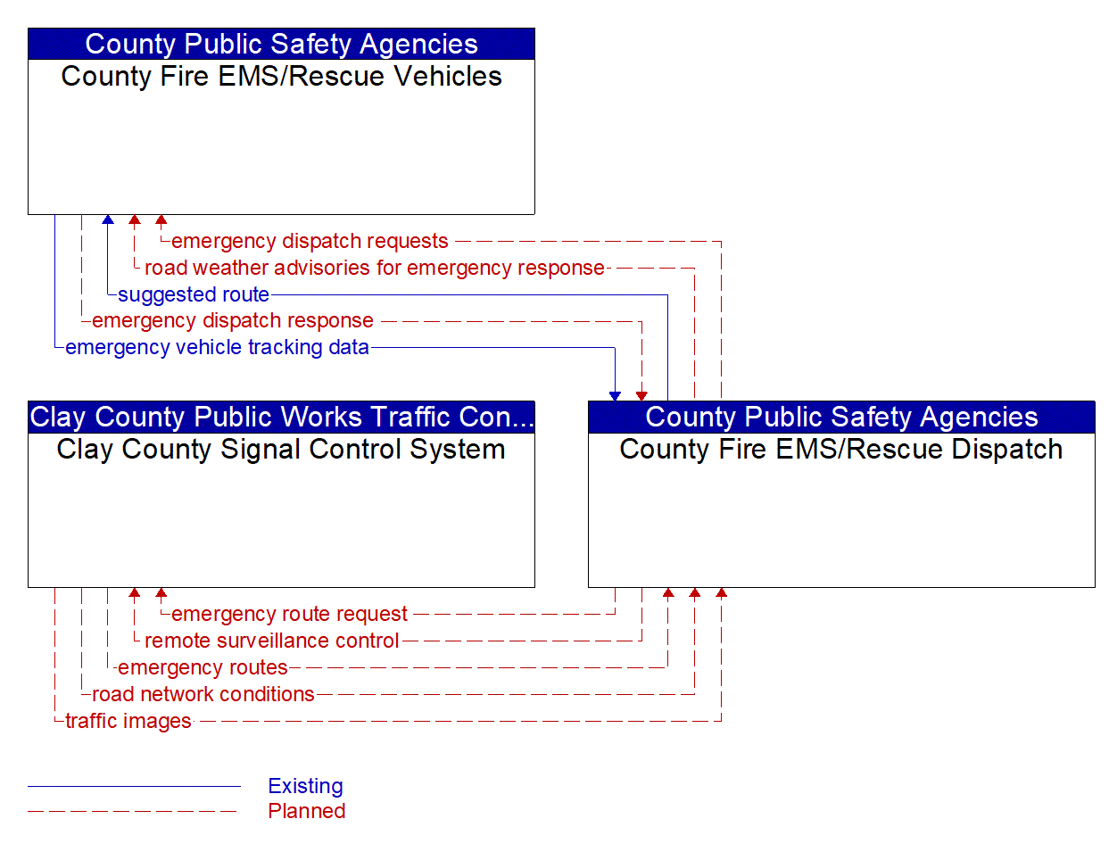 Service Graphic: Emergency Call-Taking and Dispatch (Clay County Signal Control System)