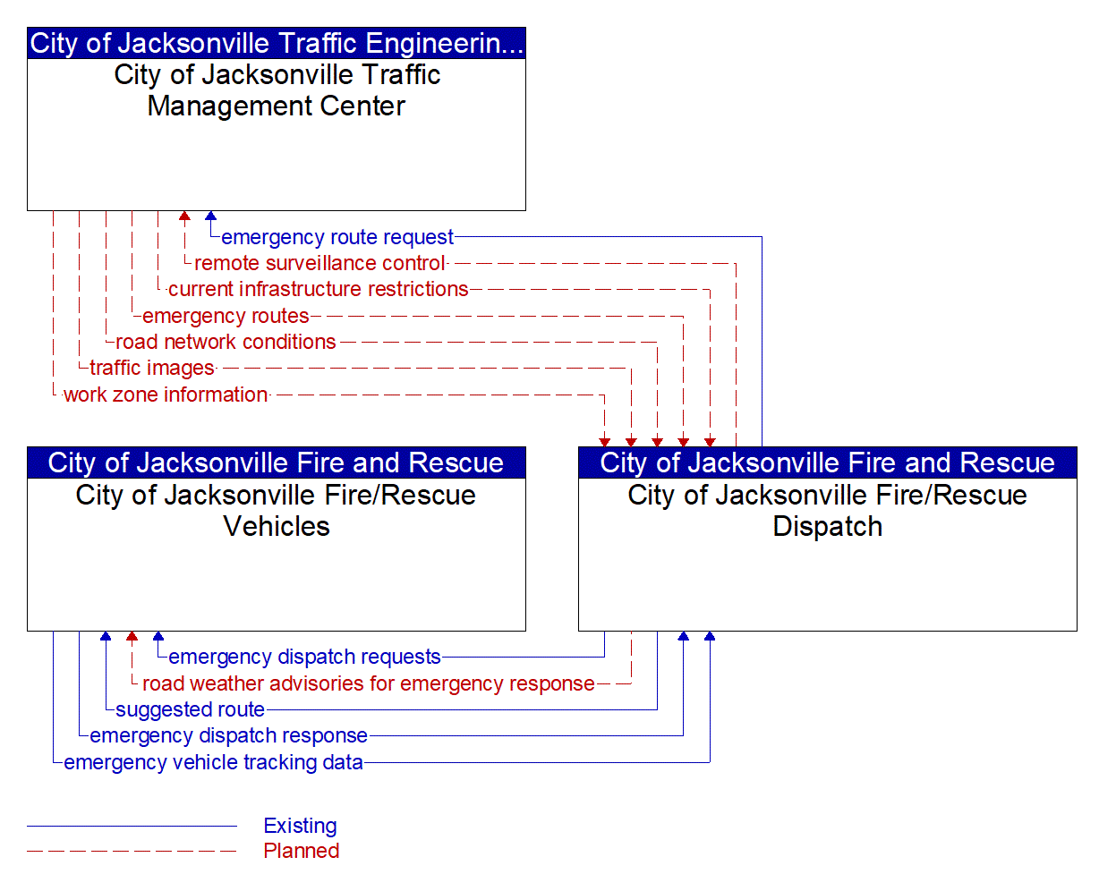 Service Graphic: Emergency Call-Taking and Dispatch (Jacksonville Traffic Management Center)