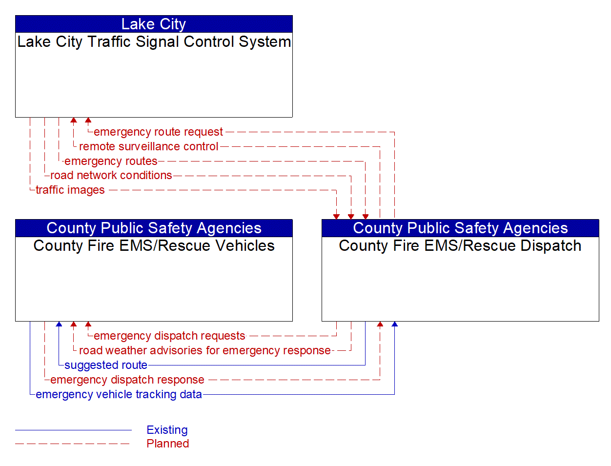 Service Graphic: Emergency Call-Taking and Dispatch (Lake City Traffic Signal Control System)
