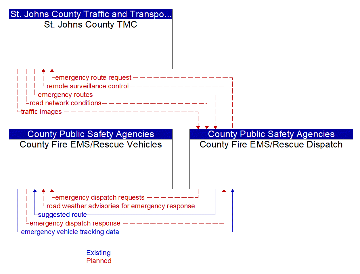 Service Graphic: Emergency Call-Taking and Dispatch (St. Johns County Traffic Signal System)