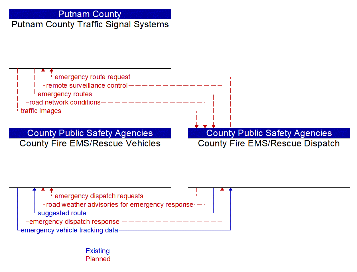 Service Graphic: Emergency Call-Taking and Dispatch (Putnam County Traffic Signal System)