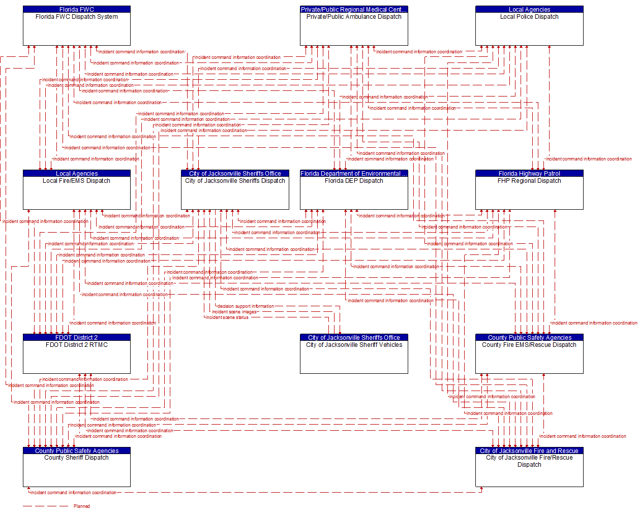 Service Graphic: Emergency Response (FDOT District 2 (TM to EM))