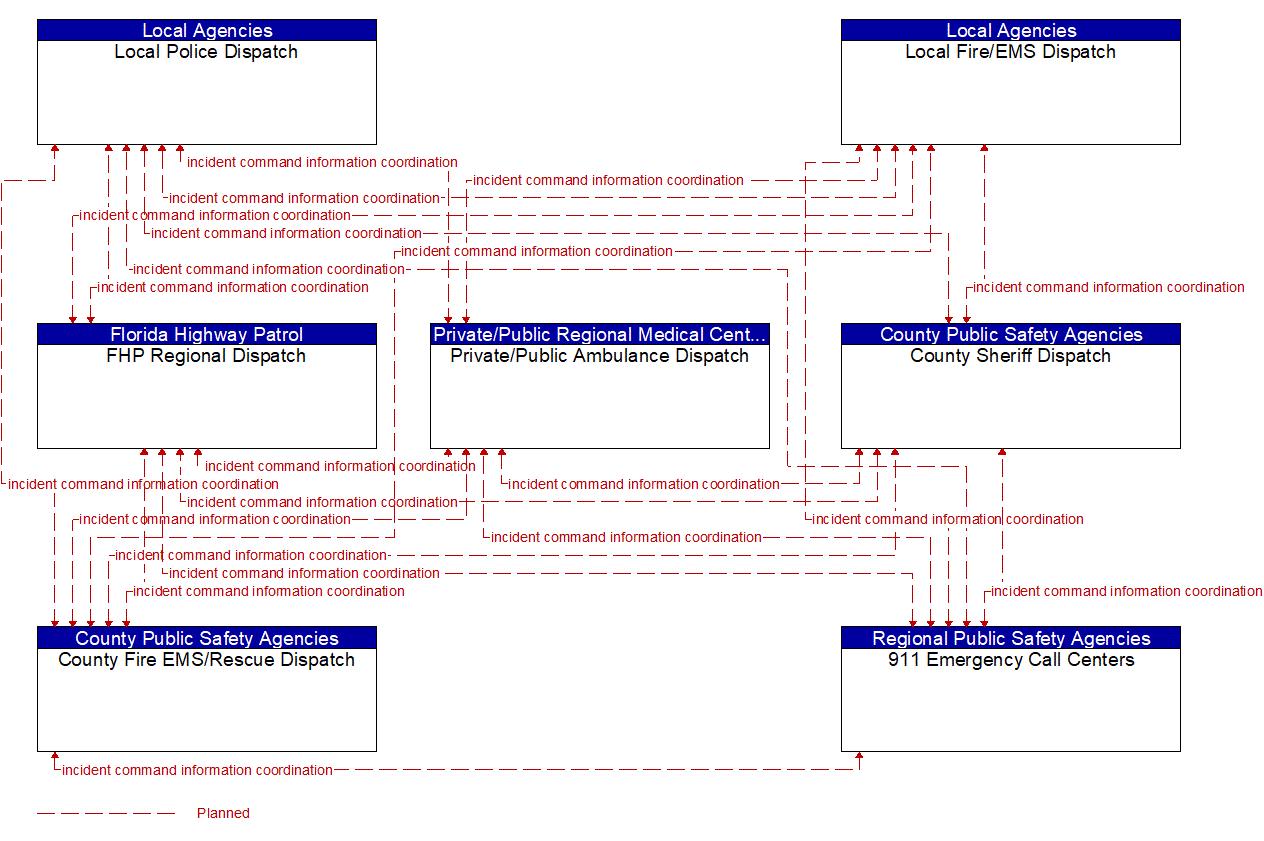 Service Graphic: Emergency Response (County Signal Control System (TM to EM))