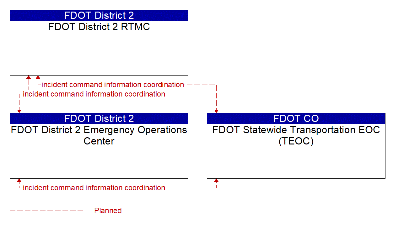 Service Graphic: Emergency Response (Florida State EOC (TM to EM))