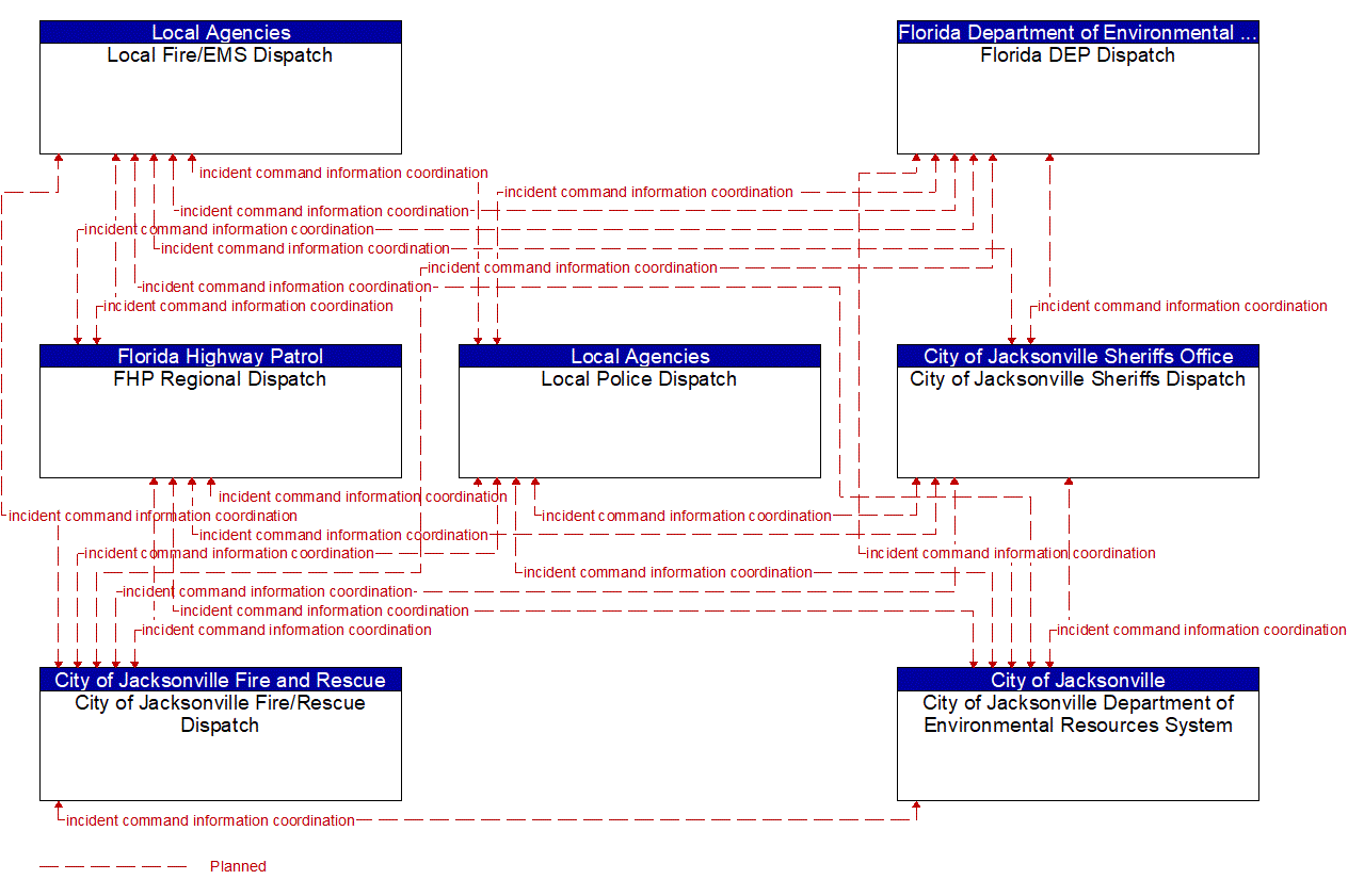 Service Graphic: Emergency Response (City of Jacksonville)