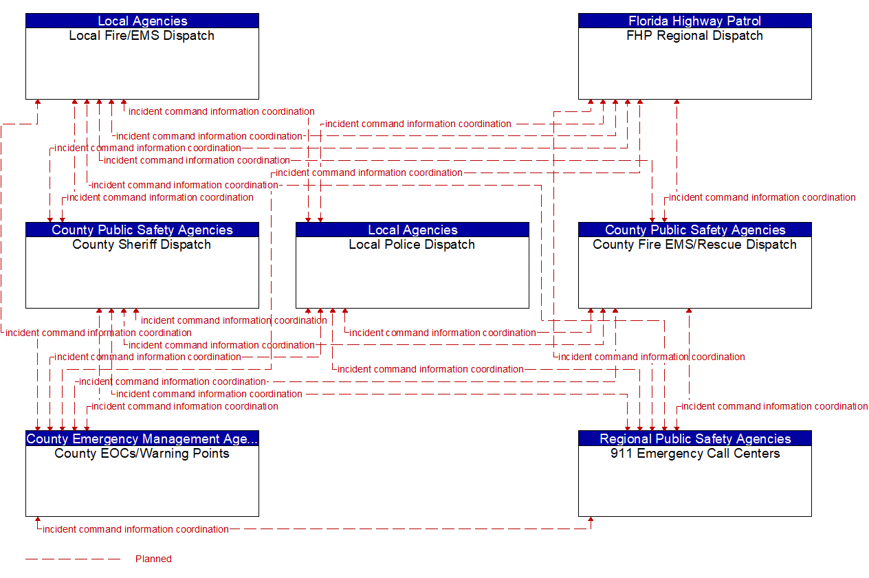 Service Graphic: Emergency Response (County and Local Maintenance)