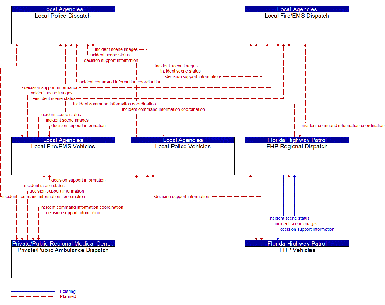 Service Graphic: Emergency Response (Local and Statewide Public Safety (EM to EVS))