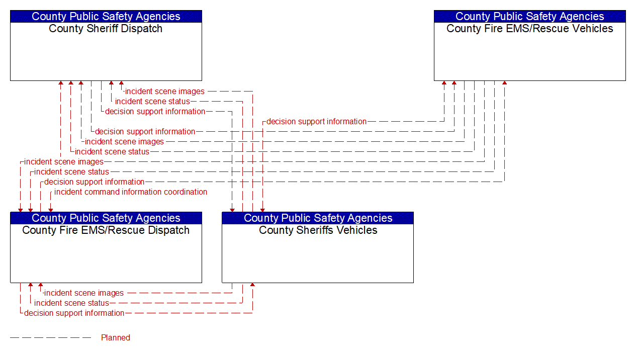 Service Graphic: Emergency Response (County Public Safety (EM to EVS))