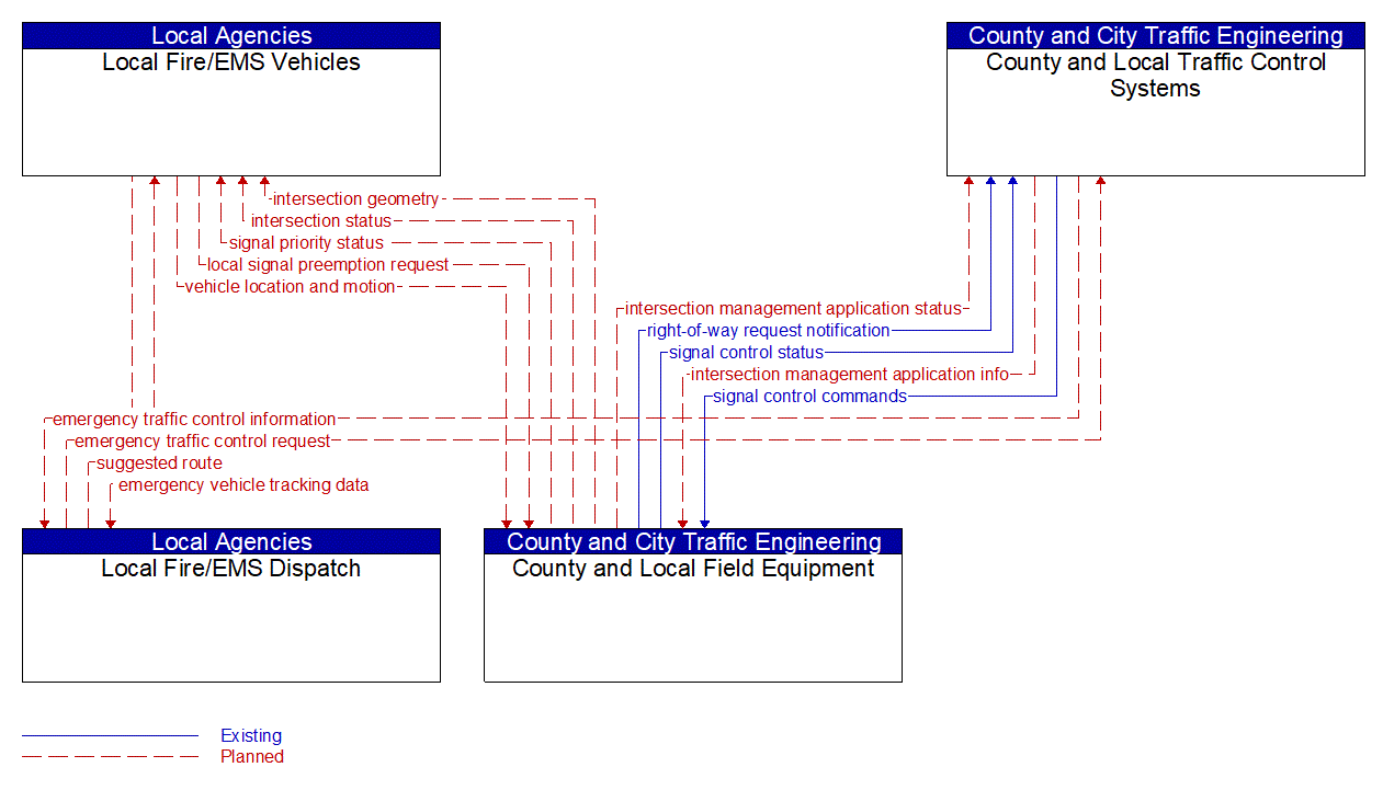 Service Graphic: Emergency Vehicle Preemption (Local Fire/Rescue)