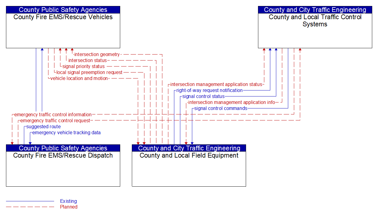 Service Graphic: Emergency Vehicle Preemption (County Fire/Rescue Dispatch)