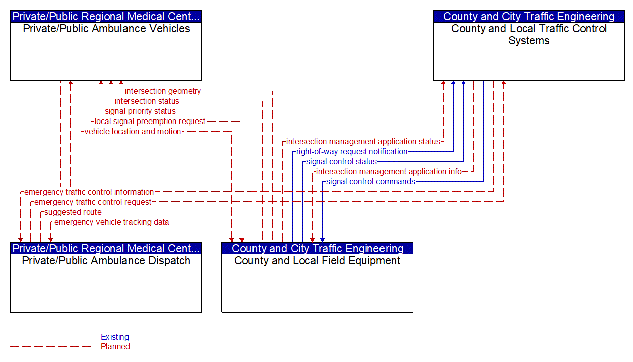 Service Graphic: Emergency Vehicle Preemption (Private/Public Ambulance Dispatch)