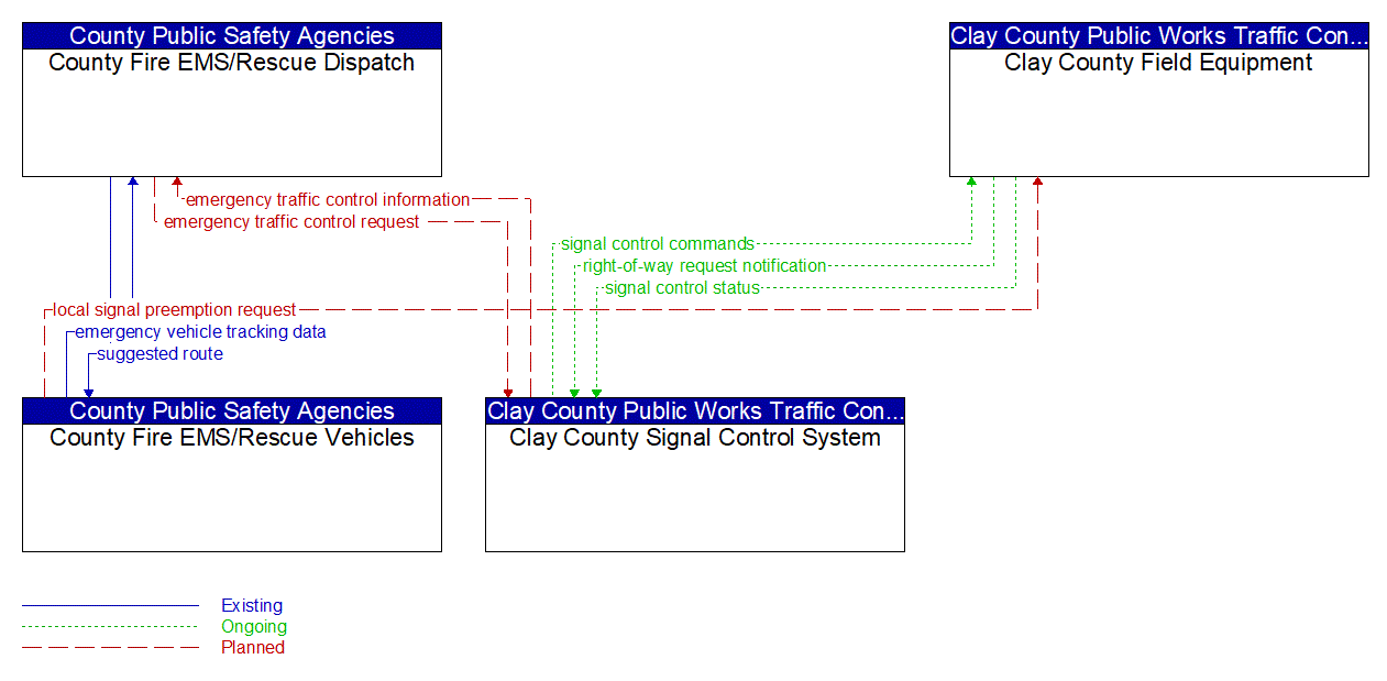 Service Graphic: Emergency Vehicle Preemption (Clay County Signal Control System)