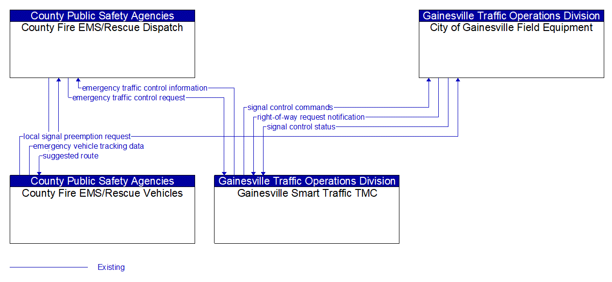 Service Graphic: Emergency Vehicle Preemption (Gainesville Traffic Signal Control System)