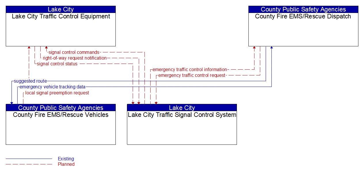 Service Graphic: Emergency Vehicle Preemption (Lake City Traffic Signal Control System)